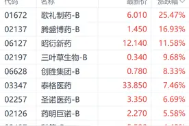 创新药与政策双轮驱动！港股医药股逆势走强 歌礼制药大涨超25%图片