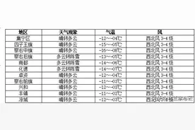 强降温+大风+降雪！乌兰察布迎来新一轮冷空气图片