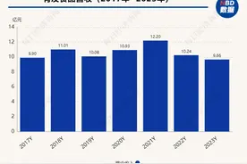 主打产品泡椒凤爪销量和毛利率均下降  2023年有友食品净利润同比下滑24.38%图片