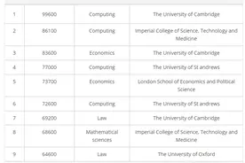 英国博士毕业生薪资缩水幅度大图片