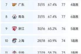 CBA最终排名！广厦居首辽篮进前四，山东位列第六将战北控图片