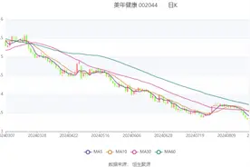 美年健康：2024年上半年实现营业收入42.05亿元图片