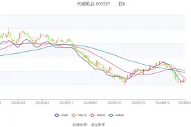 光明乳业：2024年上半年净利润2.8亿元 同比下降17.03%图片