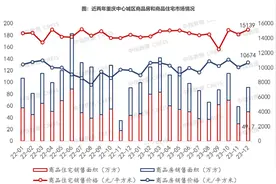2023热点楼市盘点 | 2023年重庆新房供销均创新低，二手房“越卖越多”，累计挂牌存量超20万套图片