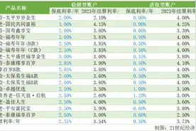 南财保险测评（第78期）｜十六款专属商业养老保险23年平均结算利率超3.5% 两类账户收益接近均超保底利率图片