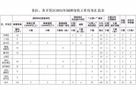 郑州发布城市园林绿化方案，年内新建绿地160万平方米以上图片