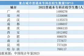 36座重点城市在校生数量盘点：6城普通本专科在校生破百万，济南、杭州数量下降图片