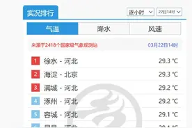 直逼30℃！热成全国第一！河北“霸屏”！不过，下周……图片
