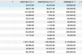 百亿私募一季度持仓浮出水面：冯柳、邓晓峰、杨东最新买了这些股图片