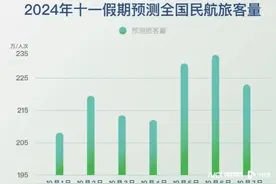 机票燃油附加费5日起下降，黄金周后票价跳水将低至4折以下图片