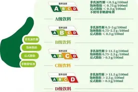 ABCD怎么选？全国首个饮料分级标识试行→图片