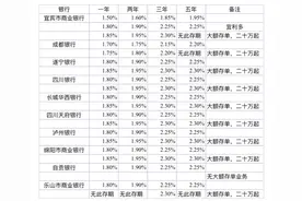 存款利率进入“1时代”？四川哪家城商行存款更划算？图片
