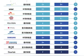 苹果供应链减碳再遭质疑，报告称富士康、京东方表现不及格图片