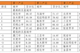 解释城市｜一二三产业如何配比才是最优？图片