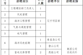 【社招】国家电投河北公司（雄安公司）招聘公告图片