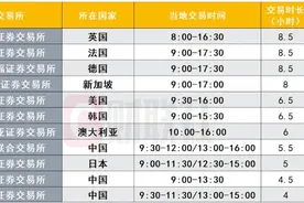 一图看懂全球主要证券交易市场交易时长图片