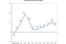详解中国经济2023年终答卷：投资回升，消费对经济增长贡献率超8成图片