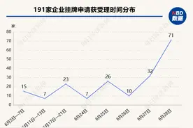 6月新增近200家企业申请挂牌  新三板成赴A跳板图片