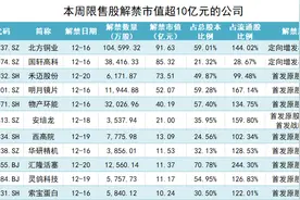 北方铜业本周迎巨量解禁，定增股东浮盈超60亿元图片