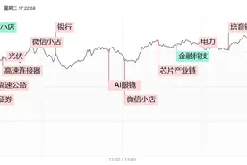 焦点复盘沪指缩量反包逼近3400点，两市成交1.3万亿创月内新低，机器人概念卷土重来图片
