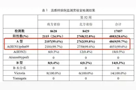 全国流感病毒阳性率持续上升，99%以上为甲流，紧急提醒→图片