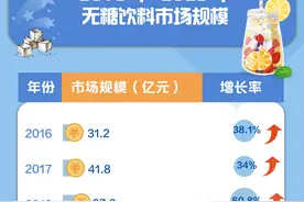 新京报​无糖饮料发展报告：汽水持续扩容，无糖茶搅动格局图片