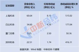 上半年空港净利普遍暴增 三大航仍陷亏损图片