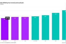 内存芯片最高涨20%！存储巨头与手机客户签署协议 涨价潮逐渐蔓延图片