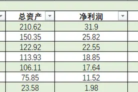 去年17家银行理财子公司10家净利润下降，多家公司降幅超50%图片