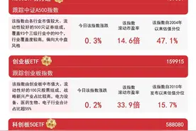 大盘低开高走，A500ETF易方达（159361）、沪深300ETF易方达（510310）等产品助力布局核心资产图片