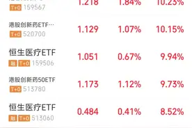 港股创新药ETF近5日涨超10%，医药板块的估值修复开始了？图片