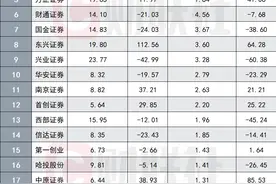 三大业务成“受灾区”！券商一季度业绩下滑面持续扩大图片