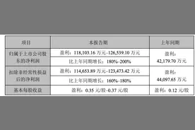 歌尔股份：上半年归母净利润同比增长180%–200%图片