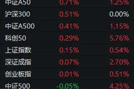 尾盘，三大指数翻红！今天A股的变化值得重视图片
