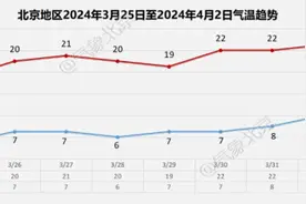 北京气温回升，4月1日起机动车尾号限行轮换→图片