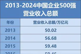 四川19家上榜！中国企业500强最新名单→图片