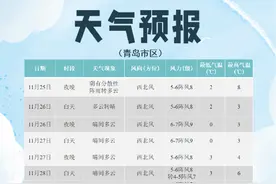青岛气温受寒潮影响直线下降 大风天气让体感温度更低图片