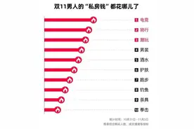 男人消费力首次超过宠物狗！这届“双11”，消费者集体在线“悦己”图片