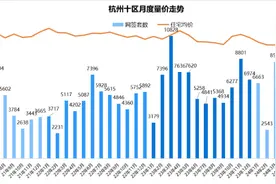 10429套！杭州二手房成交量20个月来首次破万图片