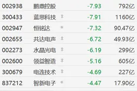 A股消费电子板块重挫，东山精密、歌尔股份、立讯精密均逼近跌停，安克创新跌8%，特朗普向中国商品征34%关税图片