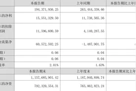 ST八菱：2023年上半年净利润1555.13万元 同比增长32.48%图片