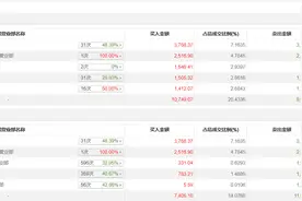龙虎榜 | 精艺股份今日跌3.39%，知名游资作手新一净卖出1737.49万元图片
