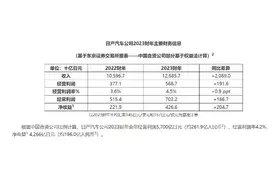 海量财经丨本田和日产将开始合并谈判图片