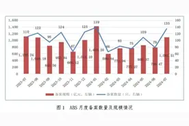 7月ABS产品新增备案135只图片