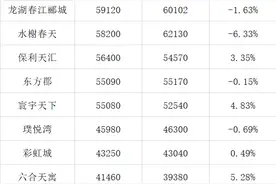 最新二手房涨跌榜出炉！调价房源中90%降价，达历史峰值图片