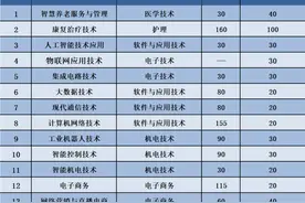 烟台城市科技职业学院2024年单招、综评招生计划看这里图片