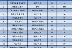 烟台城市科技职业学院2024年单招、综评招生计划看这里图片
