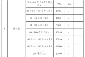 枣庄市农机报废更新补贴政策来啦！内附报废补贴额度表图片