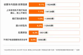 网友票选最想要的滴滴功能：女乘客可选女司机、拉黑异味车、宠物快车图片
