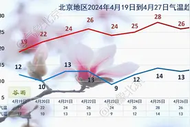 明天谷雨北京夜间有阵雨，气温“打折式”下降图片